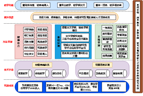 成果简介